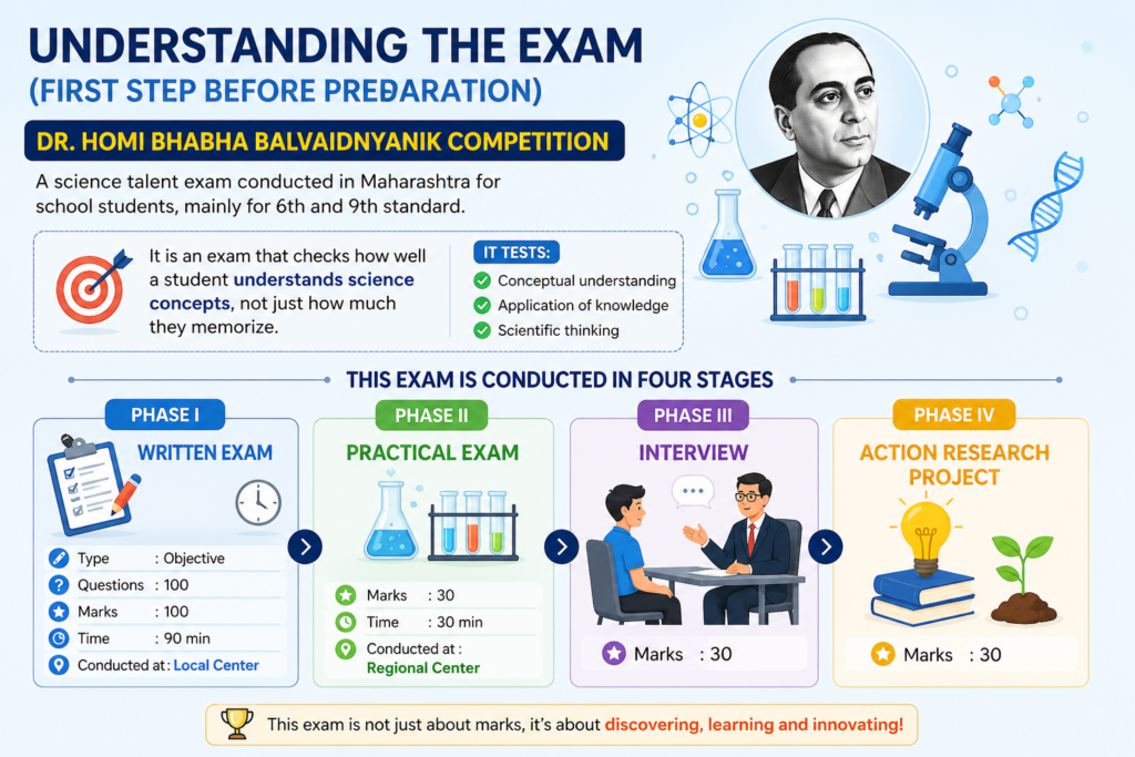 Homi Bhabha Exam preparation